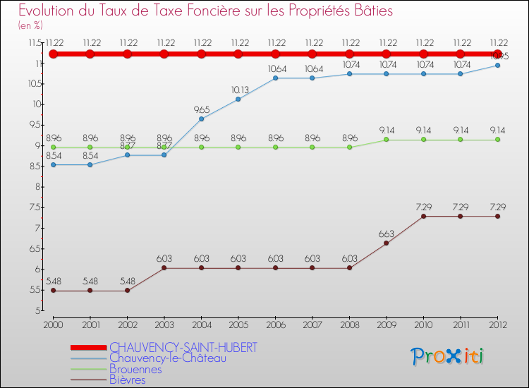 Evolution du taux de la taxe foncière sur le bati pour CHAUVENCY-SAINT-HUBERT et les communes proches de 2000 à 2012 Comparaison des taux de taxe foncière sur le bati pour CHAUVENCY-SAINT-HUBERT et les communes voisines de 2000 à 2012