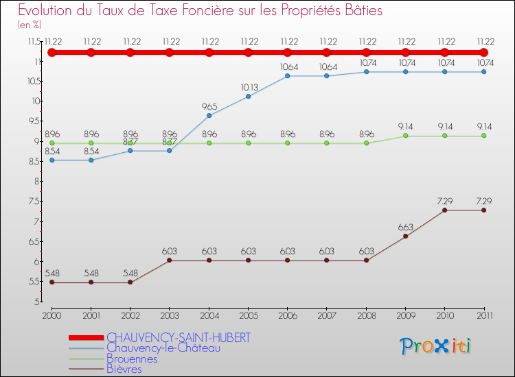 Evolution du taux de la taxe foncière sur le bati pour CHAUVENCY-SAINT-HUBERT et les communes proches Comparaison des taux de taxe foncière sur le bati pour CHAUVENCY-SAINT-HUBERT et les communes voisines