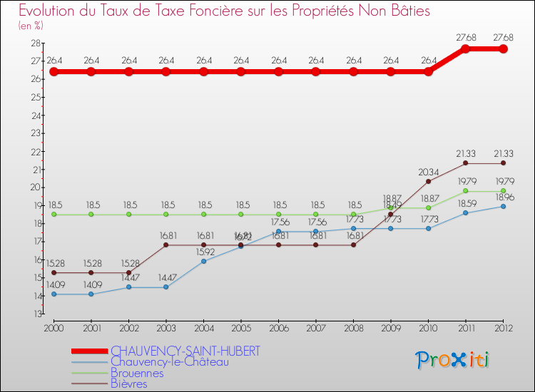 Evolution du taux de la taxe foncière sur les immeubles et terrains non batis pour CHAUVENCY-SAINT-HUBERT et les communes proches de 2000 à 2012 Comparaison des taux de la taxe foncière sur les immeubles et terrains non batis pour CHAUVENCY-SAINT-HUBERT et les communes voisines de 2000 à 2012