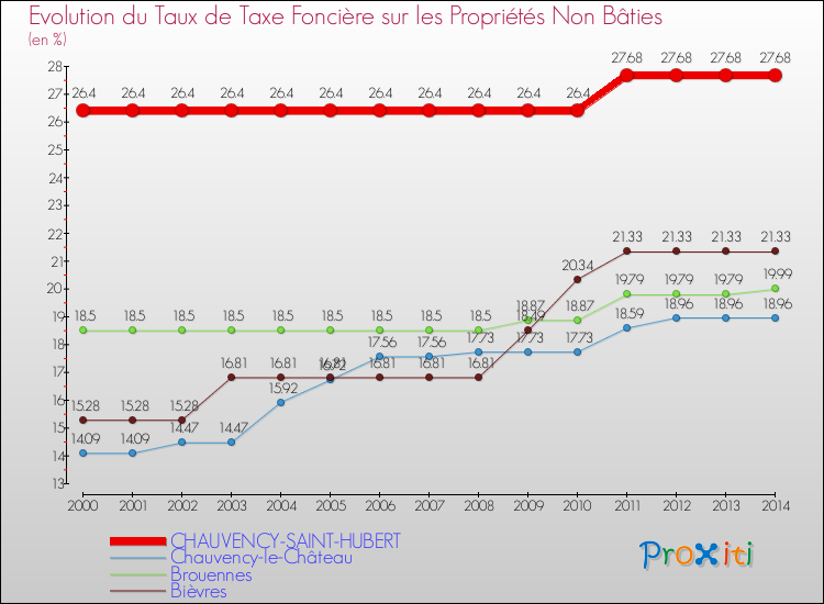 Evolution du taux de la taxe foncière sur les immeubles et terrains non batis pour CHAUVENCY-SAINT-HUBERT et les communes proches de 2000 à 2014 Comparaison des taux de la taxe foncière sur les immeubles et terrains non batis pour CHAUVENCY-SAINT-HUBERT et les communes voisines de 2000 à 2014