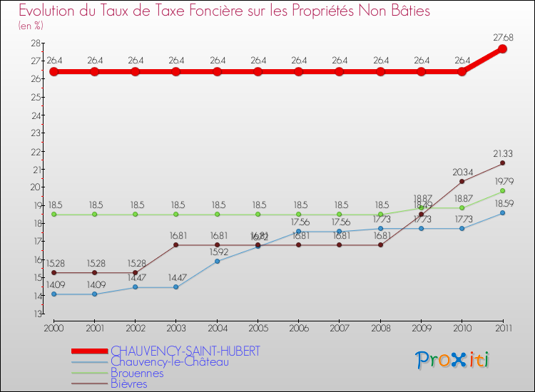 Evolution du taux de la taxe foncière sur les immeubles et terrains non batis pour CHAUVENCY-SAINT-HUBERT et les communes proches Comparaison des taux de la taxe foncière sur les immeubles et terrains non batis pour CHAUVENCY-SAINT-HUBERT et les communes voisines