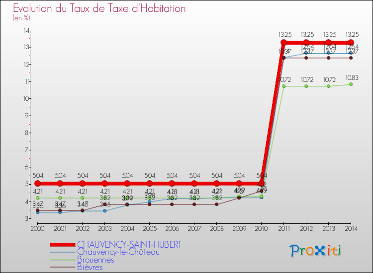 Evolution du taux de la taxe d'habitation pour CHAUVENCY-SAINT-HUBERT et les communes proches de 2000 à 2014 Comparaison des taux de la taxe d'habitation pour CHAUVENCY-SAINT-HUBERT et les communes voisines de 2000 à 2014