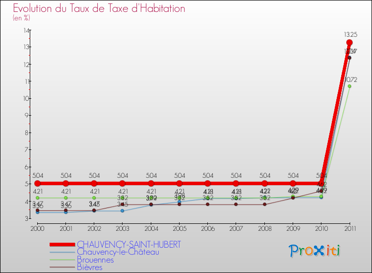 Evolution du taux de la taxe d'habitation pour CHAUVENCY-SAINT-HUBERT et les communes proches Comparaison des taux de la taxe d'habitation pour CHAUVENCY-SAINT-HUBERT et les communes voisines