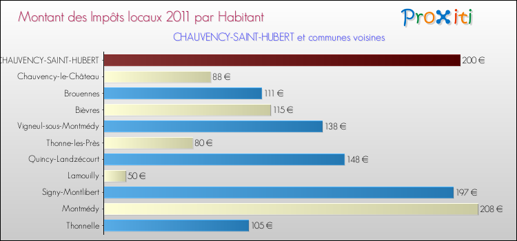 Montant des impôts locaux par Habitant pour CHAUVENCY-SAINT-HUBERT et les communes proches Comparaison des impôts locaux par habitant pour CHAUVENCY-SAINT-HUBERT et les communes voisines