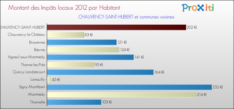 Montant des impôts locaux par Habitant pour CHAUVENCY-SAINT-HUBERT et les communes proches Comparaison des impôts locaux par habitant pour CHAUVENCY-SAINT-HUBERT et les communes voisines