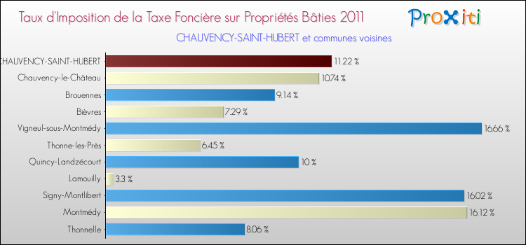 Taux d'imposition de la taxe foncière sur le bati 2011 pour CHAUVENCY-SAINT-HUBERT et les communes proches Comparaison des taux d'imposition de la taxe foncière sur le bati 2011 pour CHAUVENCY-SAINT-HUBERT et les communes voisines