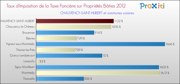 Taux d'imposition de la taxe foncière sur le bati 2012 pour CHAUVENCY-SAINT-HUBERT et les communes proches Comparaison des taux d'imposition de la taxe foncière sur le bati 2012 pour CHAUVENCY-SAINT-HUBERT et les communes voisines