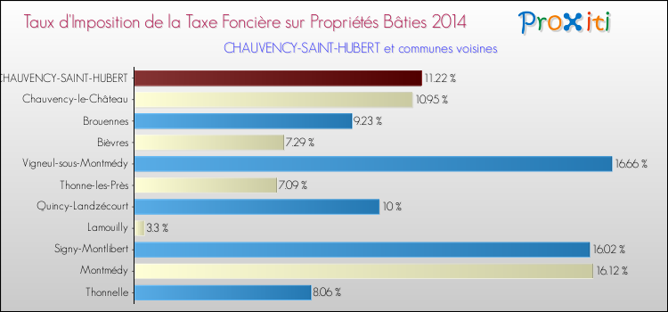 Taux d'imposition de la taxe foncière sur le bati 2014 pour CHAUVENCY-SAINT-HUBERT et les communes proches Comparaison des taux d'imposition de la taxe foncière sur le bati 2014 pour CHAUVENCY-SAINT-HUBERT et les communes voisines