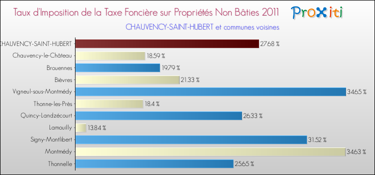 Taux d'imposition de la taxe foncière sur les immeubles et terrains non batis 2011 pour CHAUVENCY-SAINT-HUBERT et les communes proches Comparaison des taux d'imposition de la taxe foncière sur les immeubles et terrains non batis 2011 pour CHAUVENCY-SAINT-HUBERT et les communes voisines