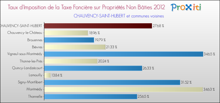 Taux d'imposition de la taxe foncière sur les immeubles et terrains non batis 2012 pour CHAUVENCY-SAINT-HUBERT et les communes proches Comparaison des taux d'imposition de la taxe foncière sur les immeubles et terrains non batis 2012 pour CHAUVENCY-SAINT-HUBERT et les communes voisines