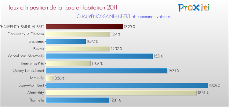 Taux d'imposition de la taxe d'habitation 2011 pour CHAUVENCY-SAINT-HUBERT et les communes proches Comparaison des taux d'imposition de la taxe d'habitation 2011 pour CHAUVENCY-SAINT-HUBERT et les communes voisines