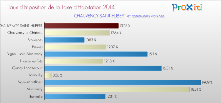 Taux d'imposition de la taxe d'habitation 2014 pour CHAUVENCY-SAINT-HUBERT et les communes proches Comparaison des taux d'imposition de la taxe d'habitation 2014 pour CHAUVENCY-SAINT-HUBERT et les communes voisines