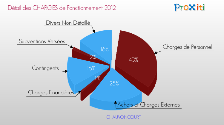Décomposition des Charges de Fonctionnement 2012 de la commune de CHAUVONCOURT Charges de Fonctionnement 2012 pour la commune de CHAUVONCOURT