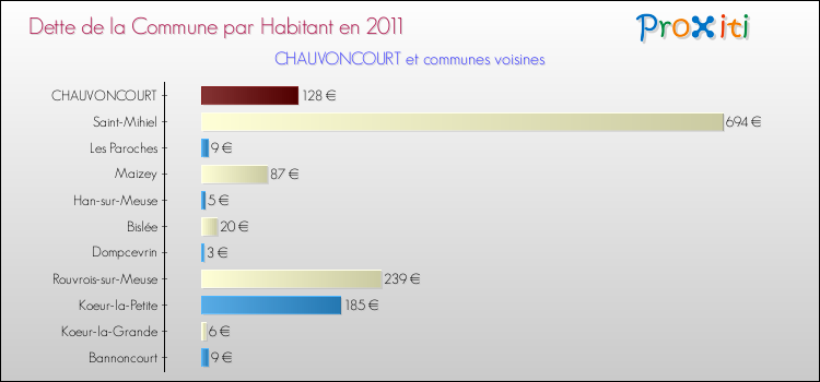 Dette par habitant de la commune en 2011 pour CHAUVONCOURT et les communes proches Comparaison de la dette par habitant de la commune en 2011 pour CHAUVONCOURT et les communes voisines
