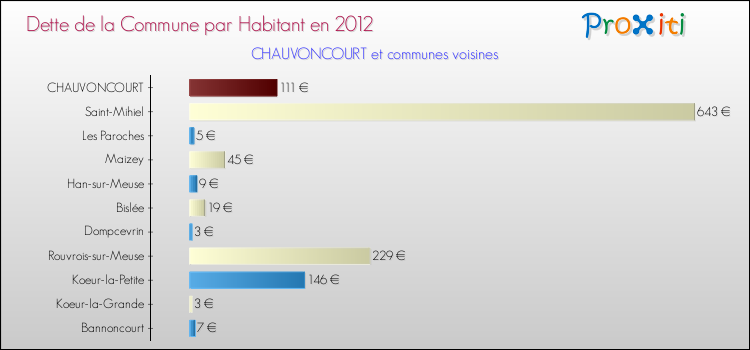 Dette par habitant de la commune en 2012 pour CHAUVONCOURT et les communes proches Comparaison de la dette par habitant de la commune en 2012 pour CHAUVONCOURT et les communes voisines