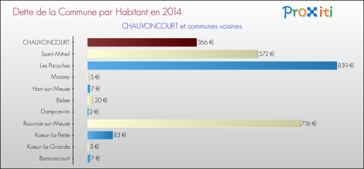 Dette par habitant de la commune en 2014 pour CHAUVONCOURT et les communes proches Comparaison de la dette par habitant de la commune en 2014 pour CHAUVONCOURT et les communes voisines