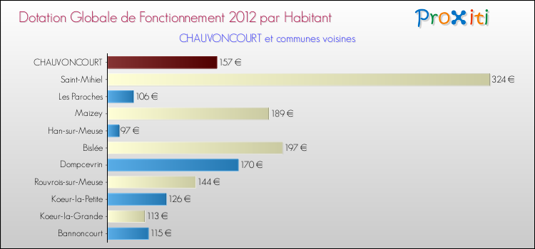 Montant des dotations globales de fonctionnement DGF par Habitant pour CHAUVONCOURT et les communes proches Comparaison des des dotations globales de fonctionnement DGF par habitant pour CHAUVONCOURT et les communes voisines