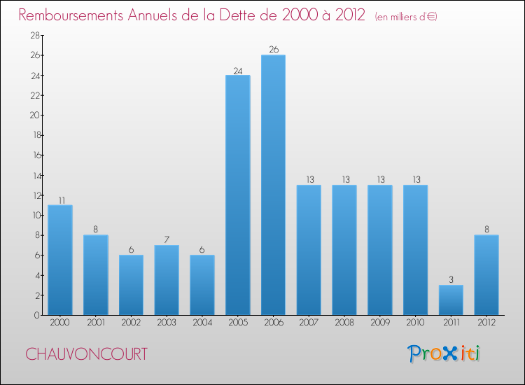 Evolution de l'annuité de la dette pour la commune de CHAUVONCOURT de 2000 à 2012 Annuités de la dette pour CHAUVONCOURT de 2000 à 2012