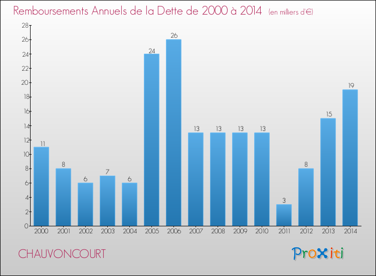 Evolution de l'annuité de la dette pour la commune de CHAUVONCOURT de 2000 à 2014 Annuités de la dette pour CHAUVONCOURT de 2000 à 2014