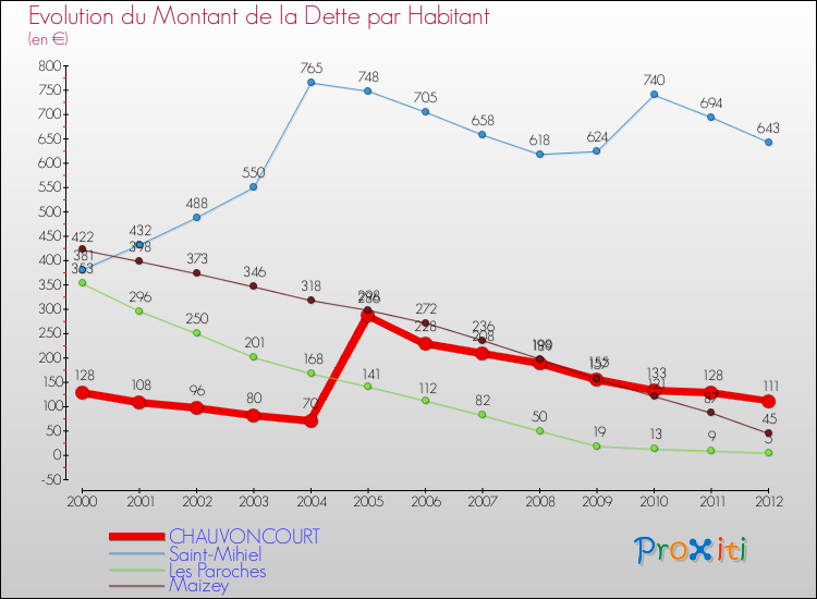 Evolution de la dette par habitant pour la commune de CHAUVONCOURT et les communes proches de 2000 à 2012 Comparaison de la dette par habitant pour CHAUVONCOURT et les communes voisines de 2000 à 2012
