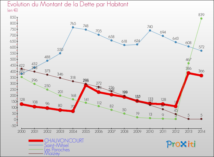 Evolution de la dette par habitant pour la commune de CHAUVONCOURT et les communes proches de 2000 à 2014 Comparaison de la dette par habitant pour CHAUVONCOURT et les communes voisines de 2000 à 2014