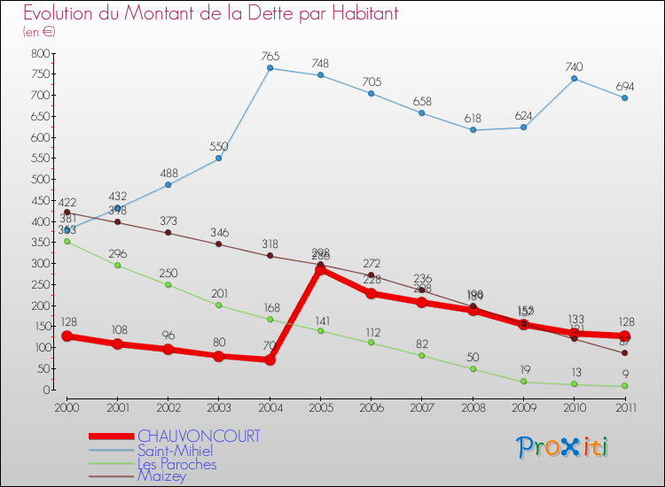 Evolution de la dette par habitant pour la commune de CHAUVONCOURT et les communes proches Comparaison de la dette par habitant pour CHAUVONCOURT et les communes voisines
