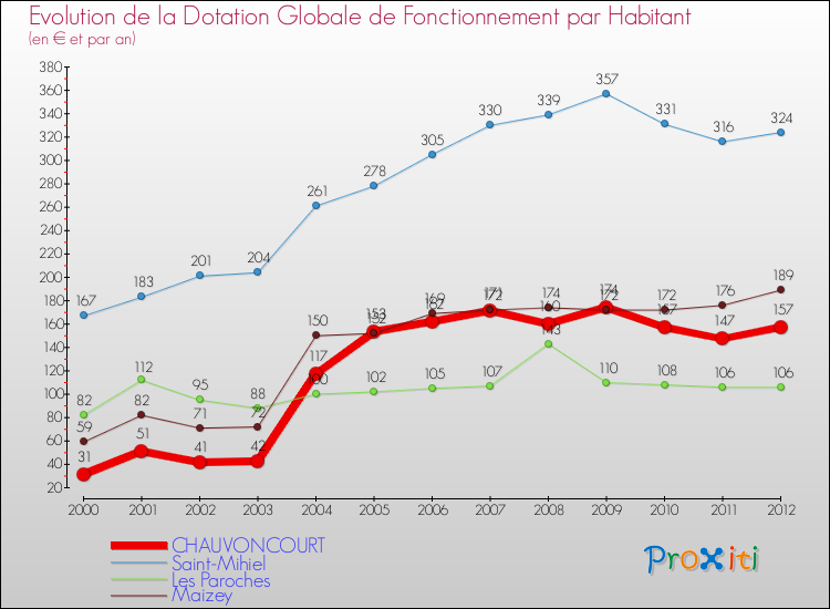 Evolution et montant de la dotation globale de fonctionnement par Habitant pour CHAUVONCOURT et les communes proches Comparaison des dotations globales de fonctionnement par habitant pour CHAUVONCOURT et les communes voisines