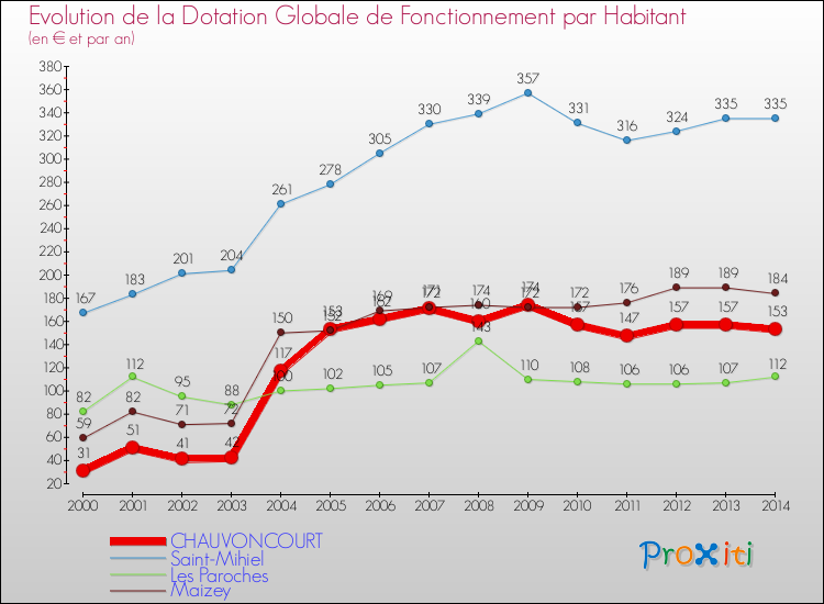 Evolution et montant de la dotation globale de fonctionnement par Habitant pour CHAUVONCOURT et les communes proches de 2000 à 2014. Comparaison des dotations globales de fonctionnement par habitant pour CHAUVONCOURT et les communes voisines de 2000 à 2014.