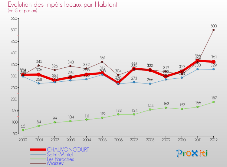 Evolution et montant des impôts locaux par Habitant pour CHAUVONCOURT et les communes proches Comparaison des impôts locaux par habitant pour CHAUVONCOURT et les communes voisines