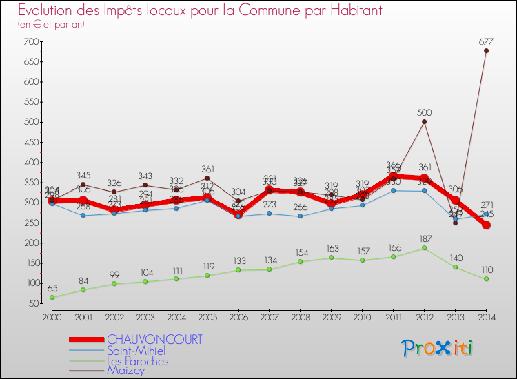 Evolution et montant des impôts locaux par Habitant pour CHAUVONCOURT et les communes proches de 2000 à 2014 Comparaison des impôts locaux par habitant pour CHAUVONCOURT et les communes voisines de 2000 à 2014