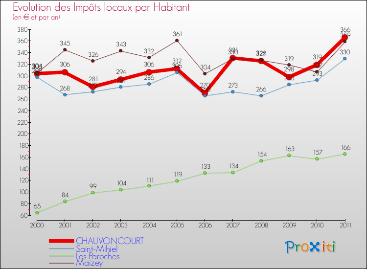 Evolution et montant des impôts locaux par Habitant pour CHAUVONCOURT et les communes proches Comparaison des impôts locaux par habitant pour CHAUVONCOURT et les communes voisines