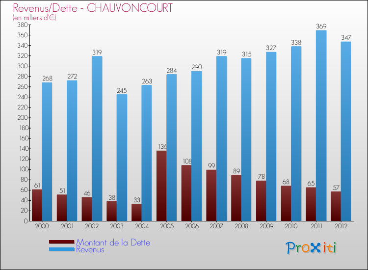 Evolution comparée de la dette et des revenus pour la commune de CHAUVONCOURT de 2000 à 2012 Comparaison de la dette et des revenus pour CHAUVONCOURT de 2000 à 2012