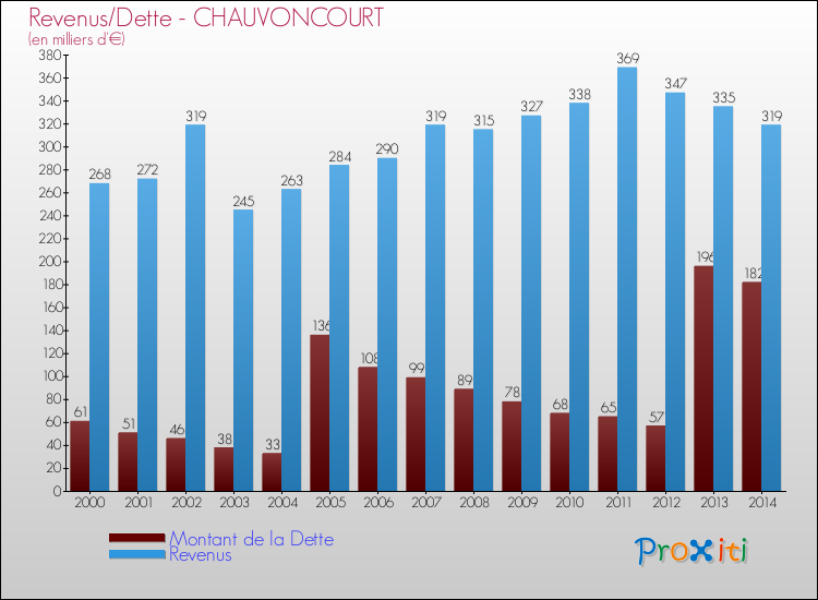 Evolution comparée de la dette et des revenus pour la commune de CHAUVONCOURT de 2000 à 2014 Comparaison de la dette et des revenus pour CHAUVONCOURT de 2000 à 2014