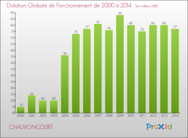 Evolution du montant de la Dotation Globale de Fonctionnement pour la commune de CHAUVONCOURT de 2000 à 2014 Evolution du montant de la Dotation Globale de Fonctionnement pour CHAUVONCOURT de 2000 à 2014