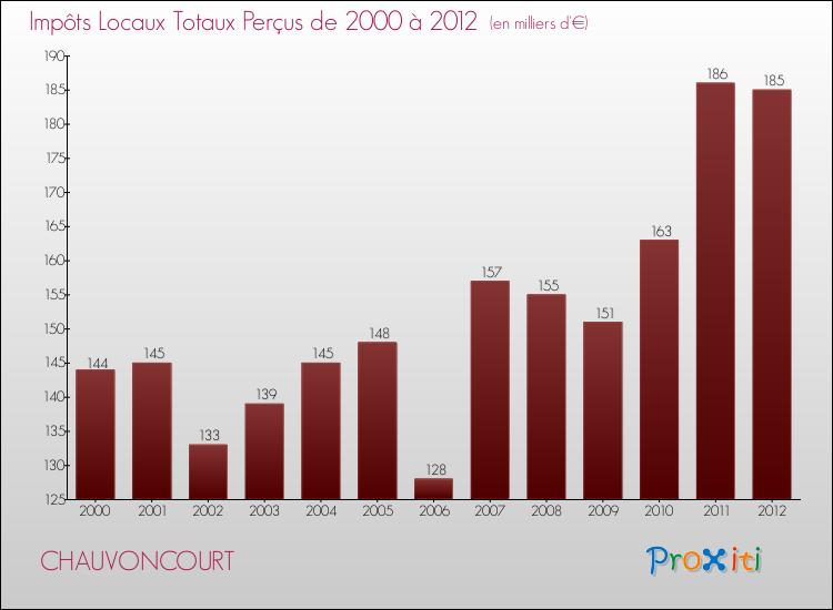 Evolution des Impôts Locaux pour la commune de CHAUVONCOURT de 2000 à 2012 Evolution des Impôts Locaux pour CHAUVONCOURT de 2000 à 2012