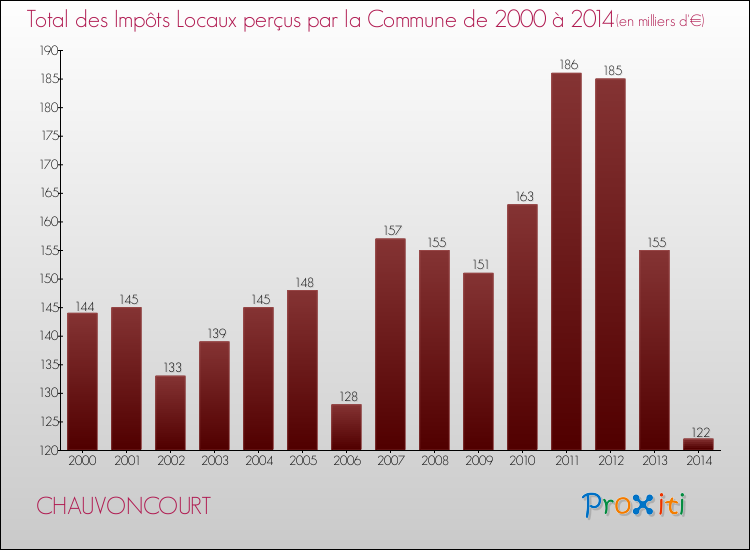 Evolution des Impôts Locaux pour la commune de CHAUVONCOURT de 2000 à 2014 Evolution des Impôts Locaux pour CHAUVONCOURT de 2000 à 2014