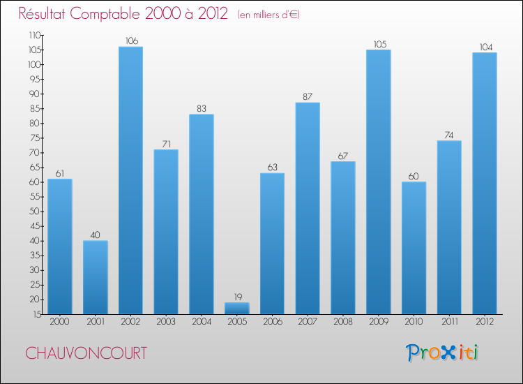 Evolution du résultat comptable pour la commune de CHAUVONCOURT de 2000 à 2012 Evolution du résultat comptable pour CHAUVONCOURT de 2000 à 2012