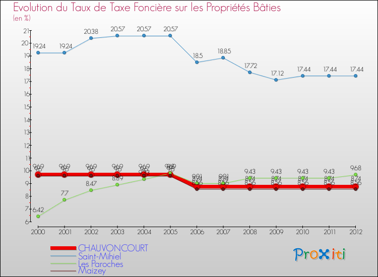 Evolution du taux de la taxe foncière sur le bati pour CHAUVONCOURT et les communes proches de 2000 à 2012 Comparaison des taux de taxe foncière sur le bati pour CHAUVONCOURT et les communes voisines de 2000 à 2012