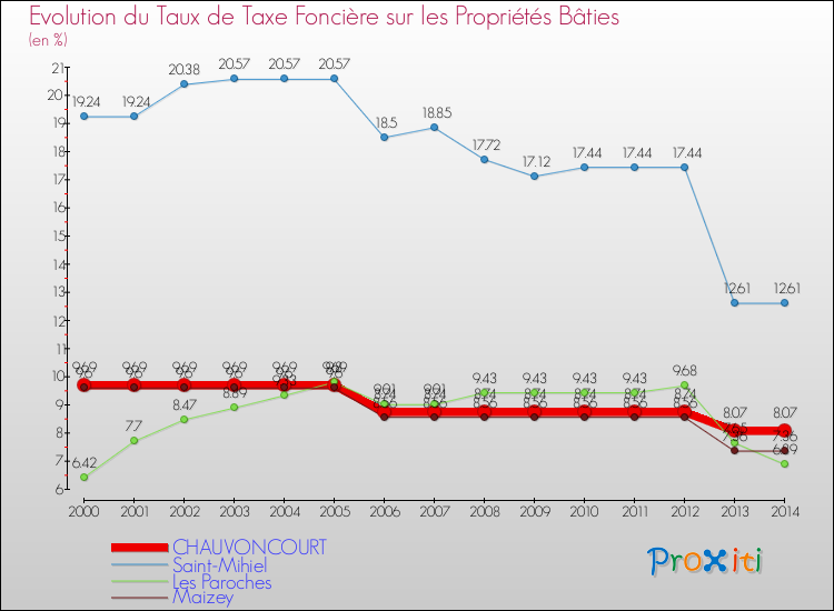 Evolution du taux de la taxe foncière sur le bati pour CHAUVONCOURT et les communes proches de 2000 à 2014 Comparaison des taux de taxe foncière sur le bati pour CHAUVONCOURT et les communes voisines de 2000 à 2014