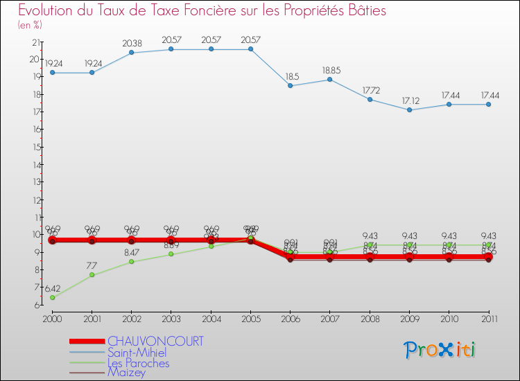 Evolution du taux de la taxe foncière sur le bati pour CHAUVONCOURT et les communes proches Comparaison des taux de taxe foncière sur le bati pour CHAUVONCOURT et les communes voisines