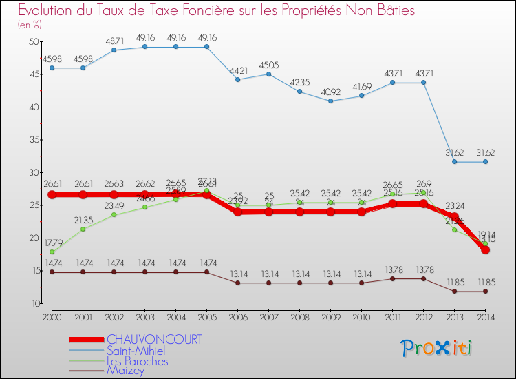 Evolution du taux de la taxe foncière sur les immeubles et terrains non batis pour CHAUVONCOURT et les communes proches de 2000 à 2014 Comparaison des taux de la taxe foncière sur les immeubles et terrains non batis pour CHAUVONCOURT et les communes voisines de 2000 à 2014