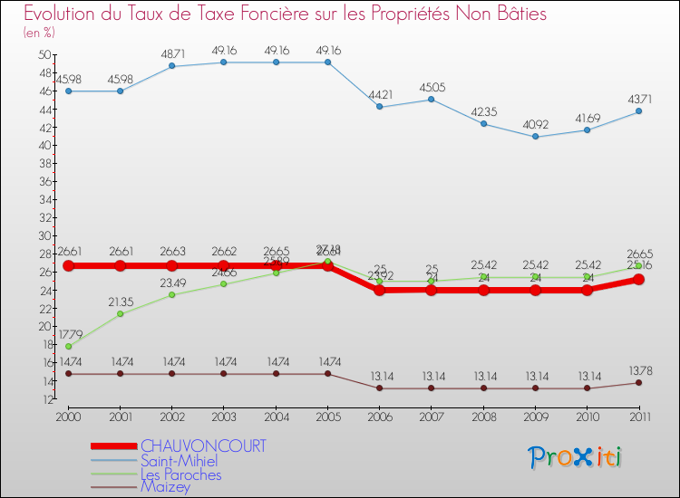 Evolution du taux de la taxe foncière sur les immeubles et terrains non batis pour CHAUVONCOURT et les communes proches Comparaison des taux de la taxe foncière sur les immeubles et terrains non batis pour CHAUVONCOURT et les communes voisines