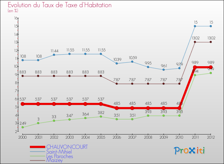 Evolution du taux de la taxe d'habitation pour CHAUVONCOURT et les communes proches Comparaison des taux de la taxe d'habitation pour CHAUVONCOURT et les communes voisines