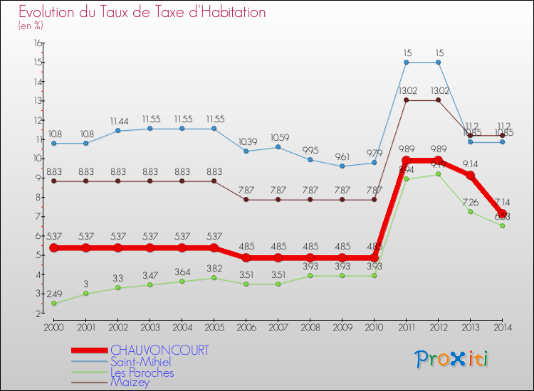 Evolution du taux de la taxe d'habitation pour CHAUVONCOURT et les communes proches de 2000 à 2014 Comparaison des taux de la taxe d'habitation pour CHAUVONCOURT et les communes voisines de 2000 à 2014