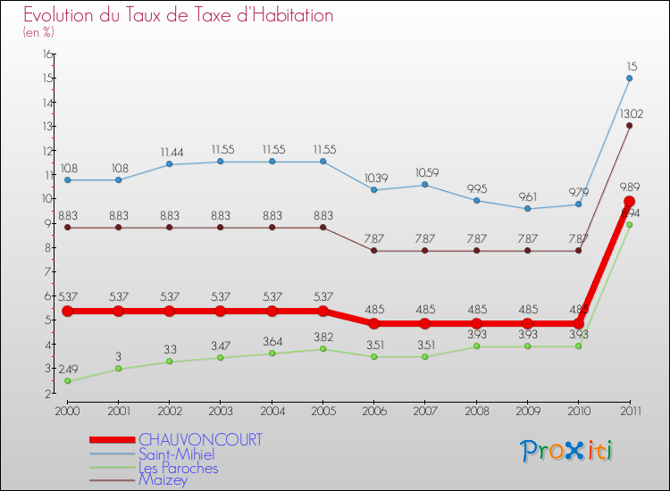 Evolution du taux de la taxe d'habitation pour CHAUVONCOURT et les communes proches Comparaison des taux de la taxe d'habitation pour CHAUVONCOURT et les communes voisines