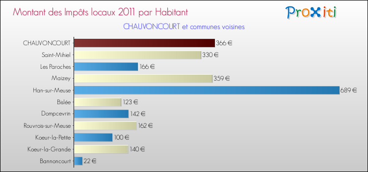 Montant des impôts locaux par Habitant pour CHAUVONCOURT et les communes proches Comparaison des impôts locaux par habitant pour CHAUVONCOURT et les communes voisines