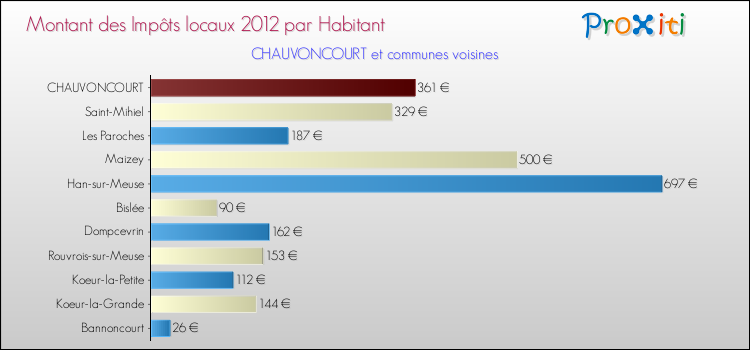 Montant des impôts locaux par Habitant pour CHAUVONCOURT et les communes proches Comparaison des impôts locaux par habitant pour CHAUVONCOURT et les communes voisines