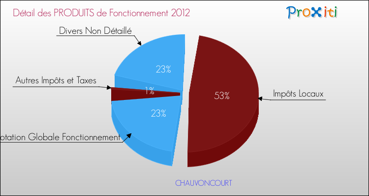 Décomposition du Budget de Fonctionnement 2012 de la commune de CHAUVONCOURT Budget de Fonctionnement 2012 pour la commune de CHAUVONCOURT