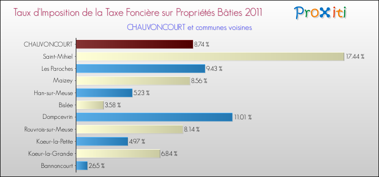 Taux d'imposition de la taxe foncière sur le bati 2011 pour CHAUVONCOURT et les communes proches Comparaison des taux d'imposition de la taxe foncière sur le bati 2011 pour CHAUVONCOURT et les communes voisines