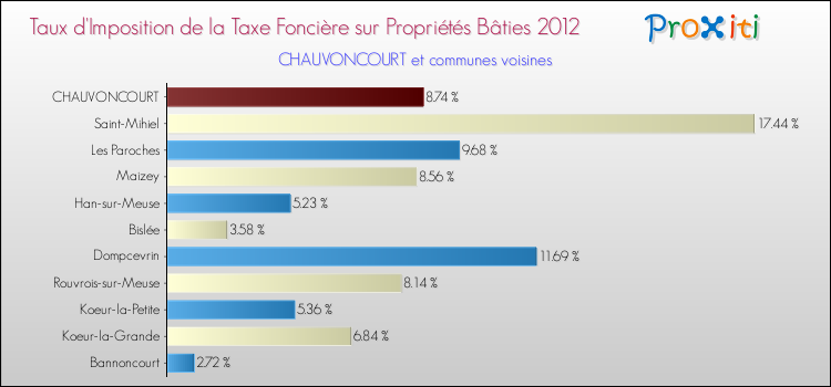 Taux d'imposition de la taxe foncière sur le bati 2012 pour CHAUVONCOURT et les communes proches Comparaison des taux d'imposition de la taxe foncière sur le bati 2012 pour CHAUVONCOURT et les communes voisines